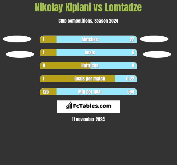 Nikolay Kipiani vs Lomtadze h2h player stats