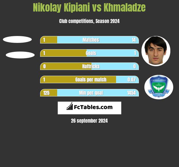 Nikołaj Kipiani vs Khmaladze h2h player stats