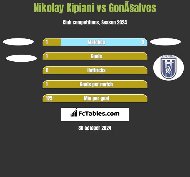 Nikołaj Kipiani vs GonÃ§alves h2h player stats