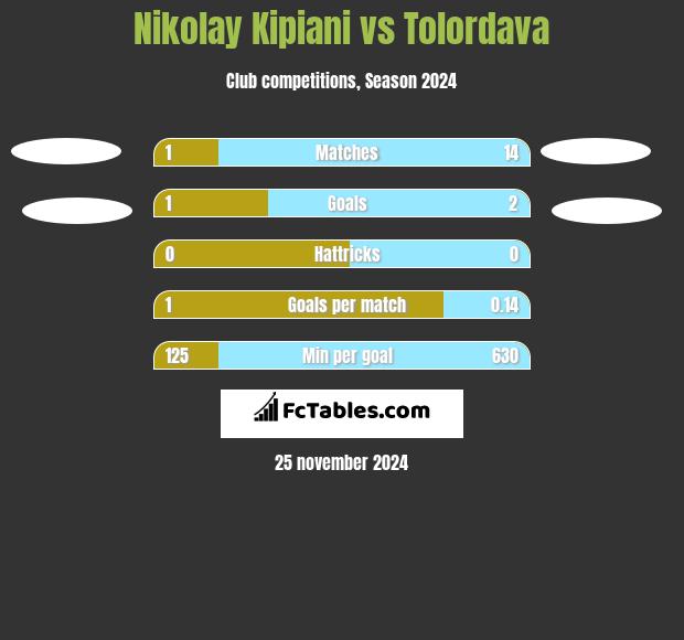 Nikołaj Kipiani vs Tolordava h2h player stats