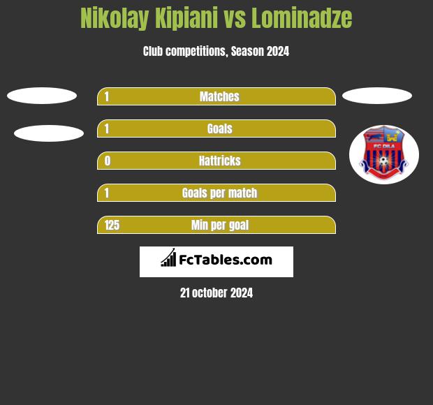 Nikolay Kipiani vs Lominadze h2h player stats