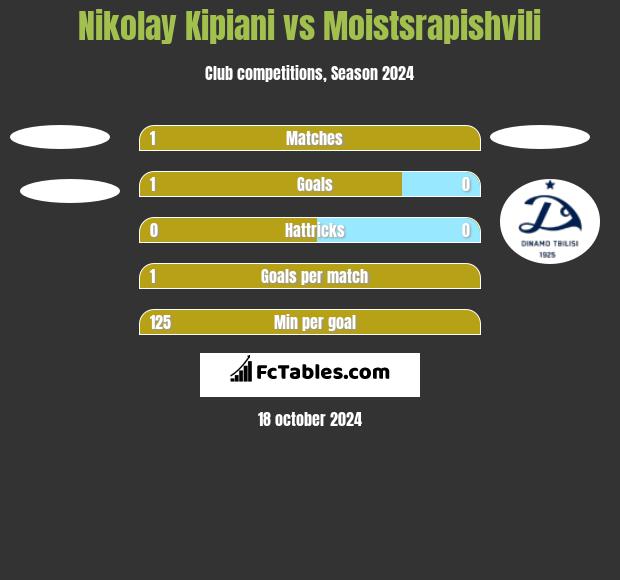 Nikolay Kipiani vs Moistsrapishvili h2h player stats