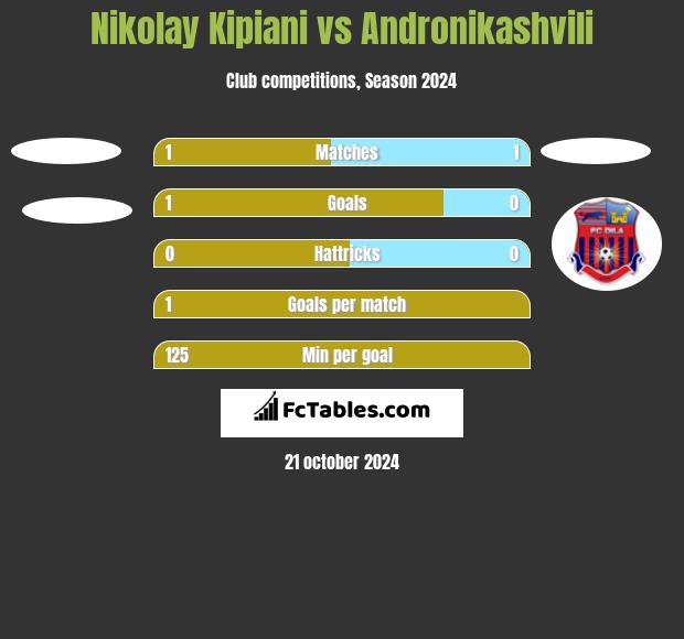 Nikolay Kipiani vs Andronikashvili h2h player stats