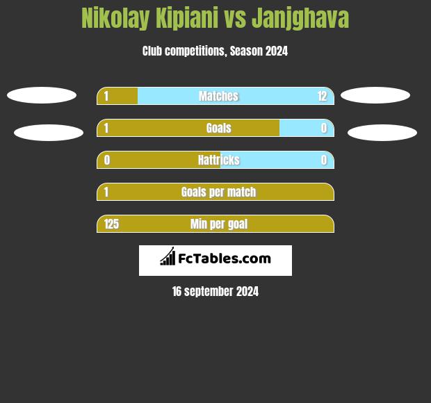 Nikolay Kipiani vs Janjghava h2h player stats