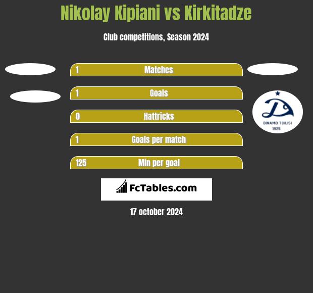 Nikołaj Kipiani vs Kirkitadze h2h player stats