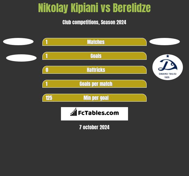 Nikołaj Kipiani vs Berelidze h2h player stats