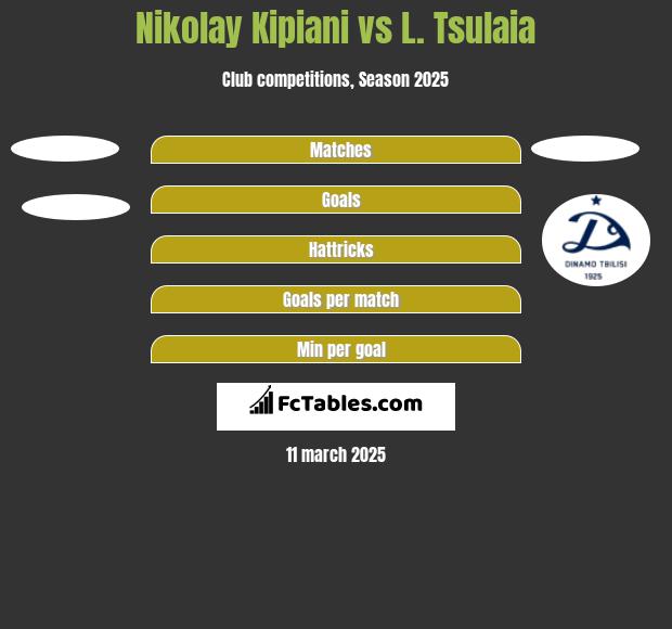 Nikołaj Kipiani vs L. Tsulaia h2h player stats