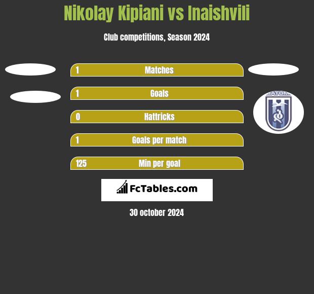 Nikołaj Kipiani vs Inaishvili h2h player stats