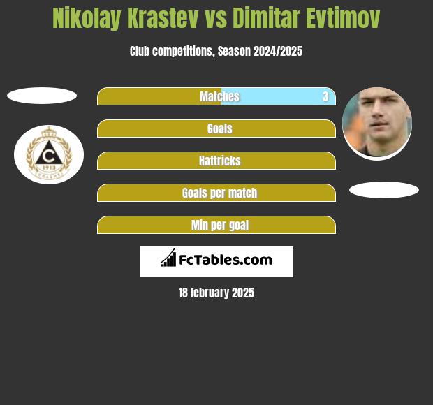 Nikolay Krastev vs Dimitar Evtimov h2h player stats