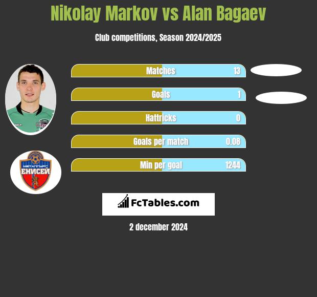 Nikolay Markov vs Alan Bagaev h2h player stats