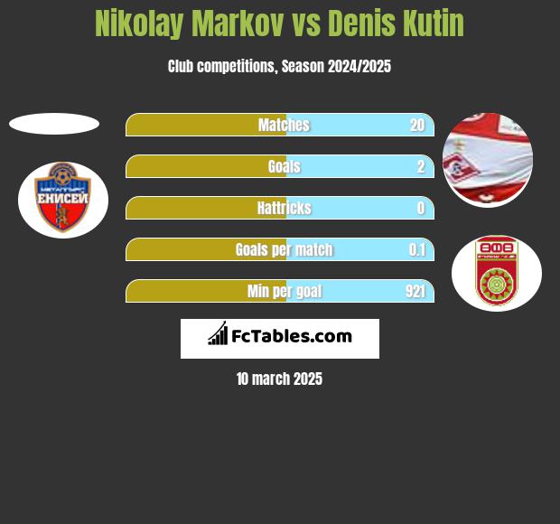 Nikołaj Markow vs Denis Kutin h2h player stats