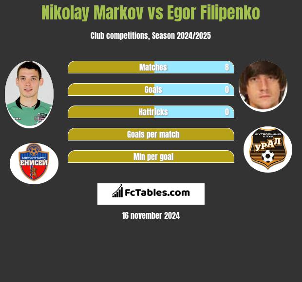 Nikołaj Markow vs Jahor Filipienka h2h player stats