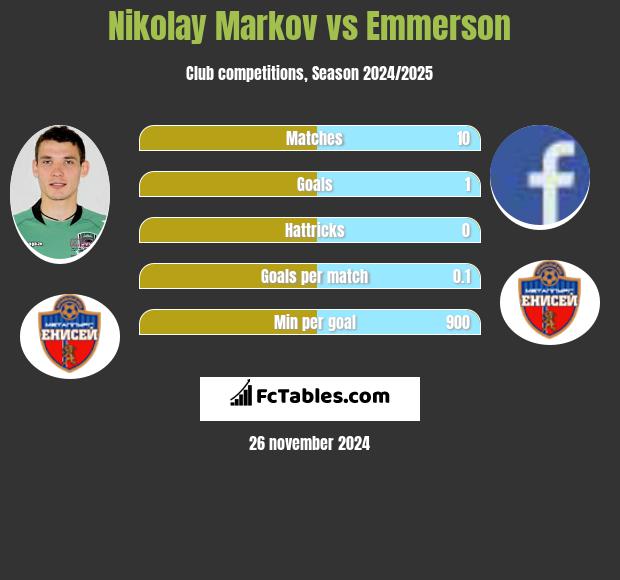 Nikołaj Markow vs Emmerson h2h player stats