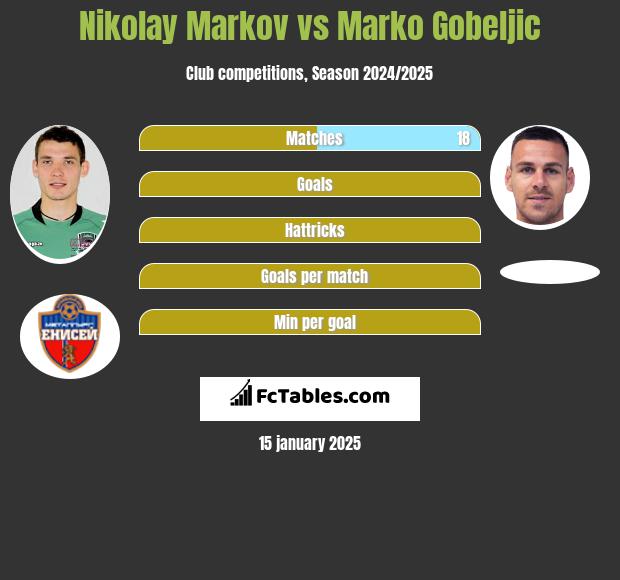 Nikolay Markov vs Marko Gobeljic h2h player stats