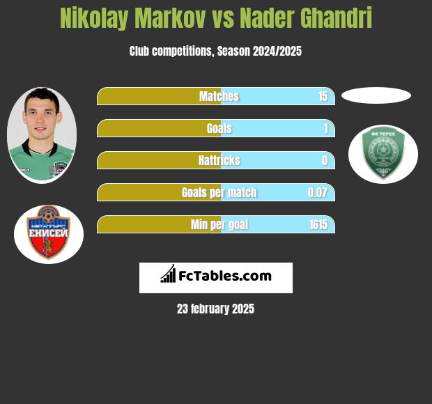 Nikołaj Markow vs Nader Ghandri h2h player stats