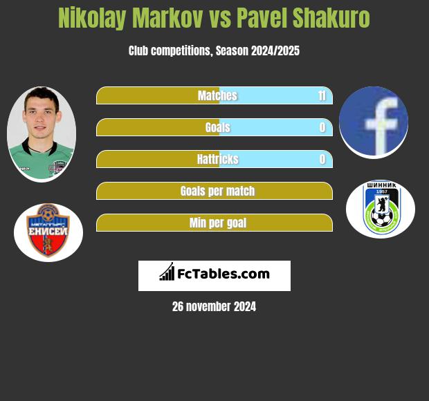 Nikołaj Markow vs Pavel Shakuro h2h player stats