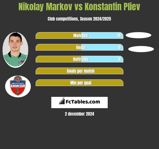 Nikolay Markov vs Konstantin Pliev h2h player stats