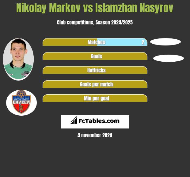 Nikolay Markov vs Islamzhan Nasyrov h2h player stats