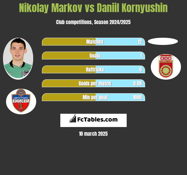 Nikołaj Markow vs Daniil Kornyushin h2h player stats