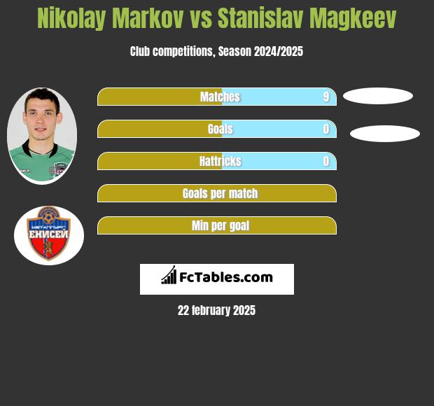 Nikolay Markov vs Stanislav Magkeev h2h player stats