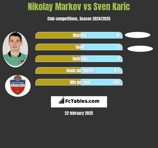 Nikolay Markov vs Sven Karic h2h player stats