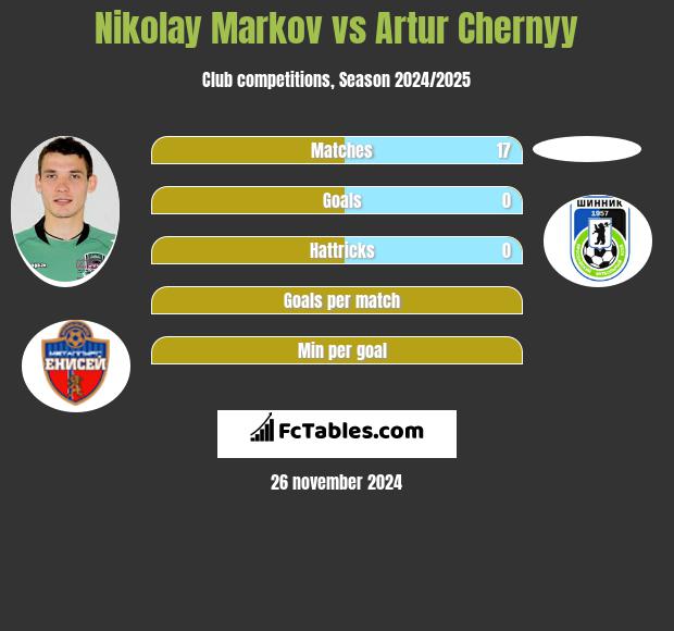 Nikołaj Markow vs Artur Chernyy h2h player stats