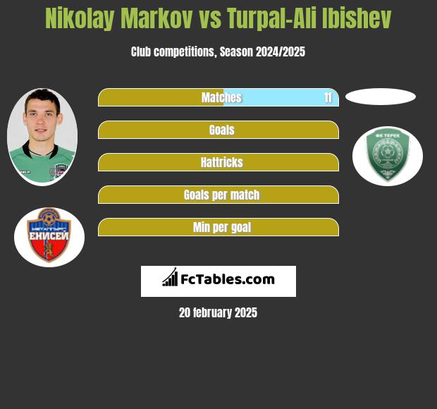 Nikołaj Markow vs Turpal-Ali Ibishev h2h player stats