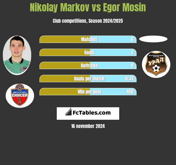 Nikołaj Markow vs Egor Mosin h2h player stats