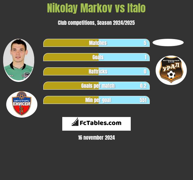 Nikołaj Markow vs Italo h2h player stats