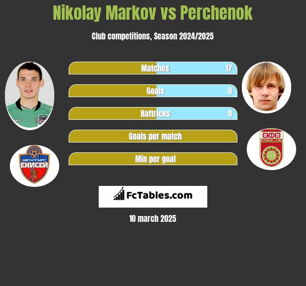 Nikołaj Markow vs Perchenok h2h player stats