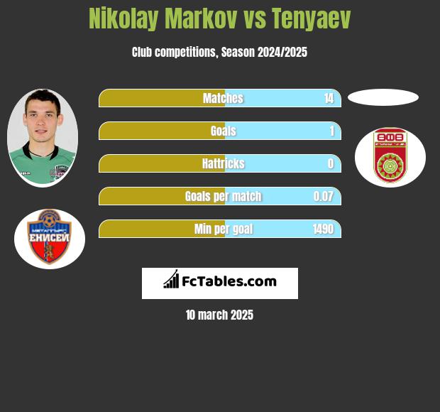 Nikolay Markov vs Tenyaev h2h player stats