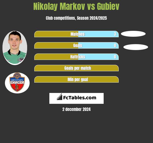 Nikołaj Markow vs Gubiev h2h player stats