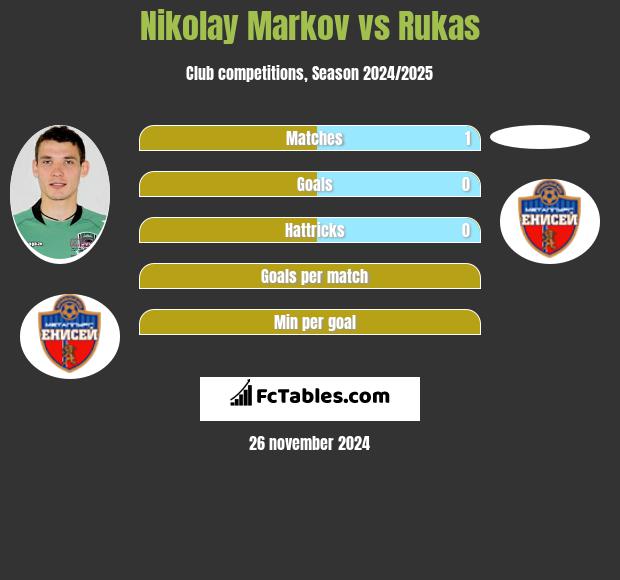 Nikołaj Markow vs Rukas h2h player stats