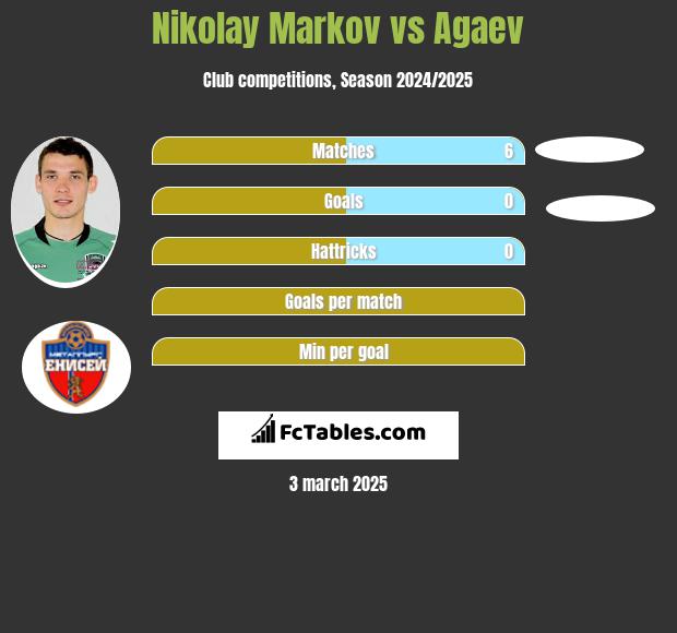 Nikolay Markov vs Agaev h2h player stats