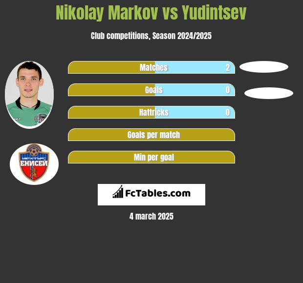 Nikolay Markov vs Yudintsev h2h player stats