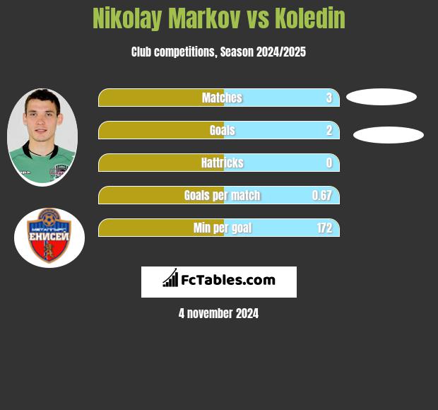 Nikolay Markov vs Koledin h2h player stats