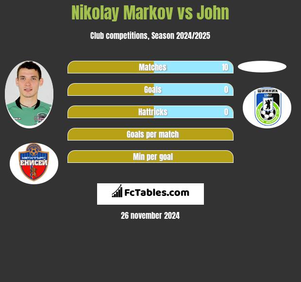 Nikołaj Markow vs John h2h player stats