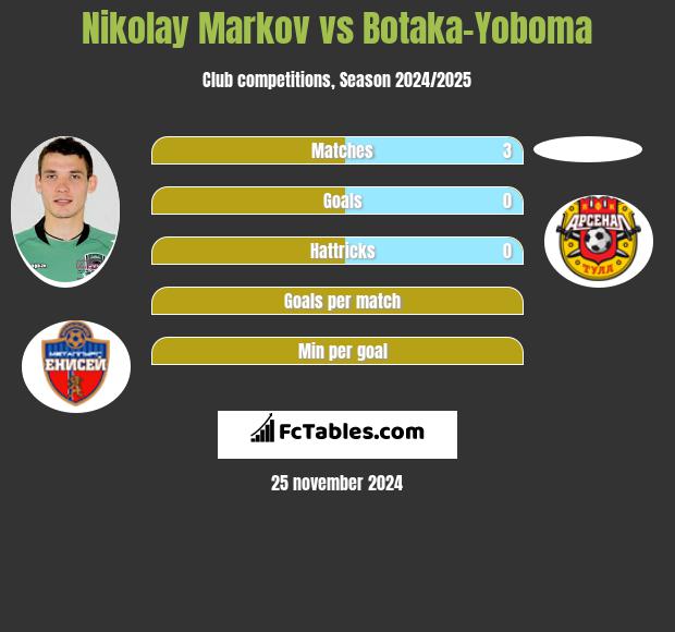 Nikołaj Markow vs Botaka-Yoboma h2h player stats