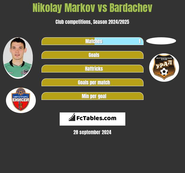 Nikolay Markov vs Bardachev h2h player stats