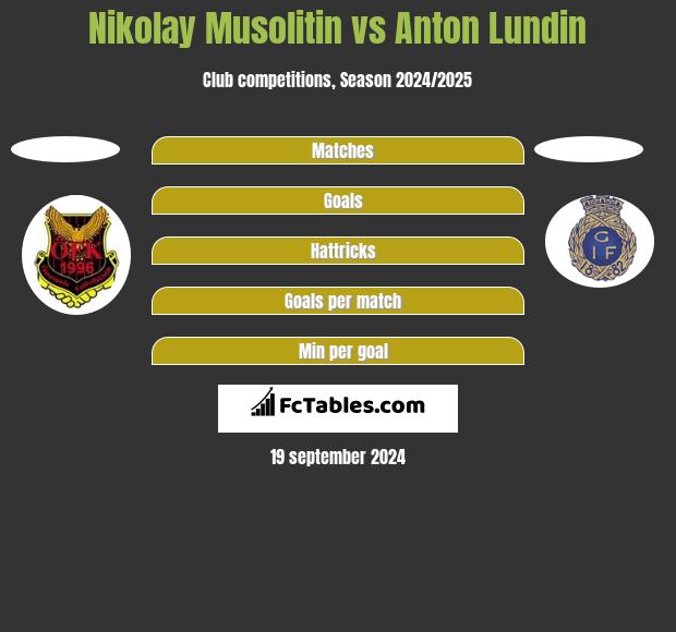 Nikolay Musolitin vs Anton Lundin h2h player stats