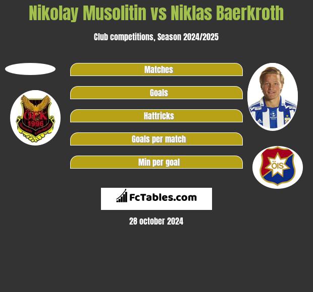 Nikolay Musolitin vs Niklas Baerkroth h2h player stats