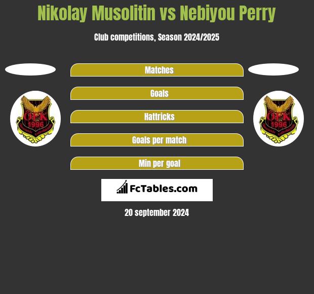 Nikolay Musolitin vs Nebiyou Perry h2h player stats