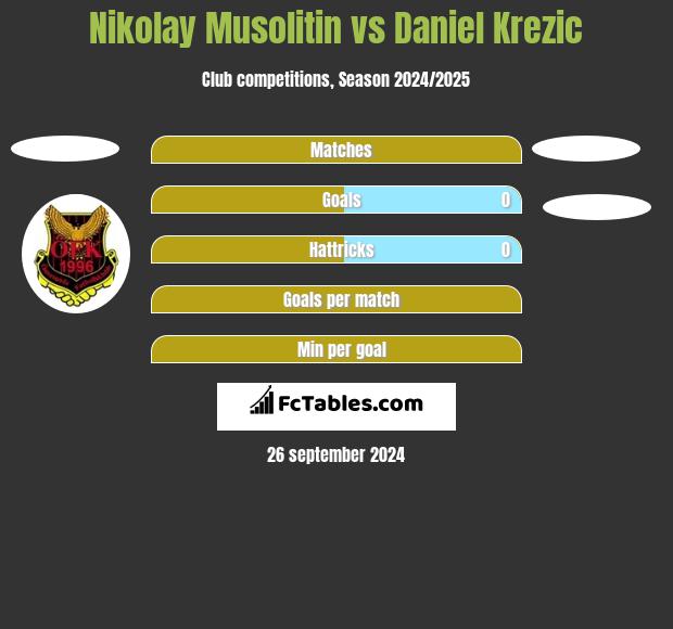 Nikolay Musolitin vs Daniel Krezic h2h player stats