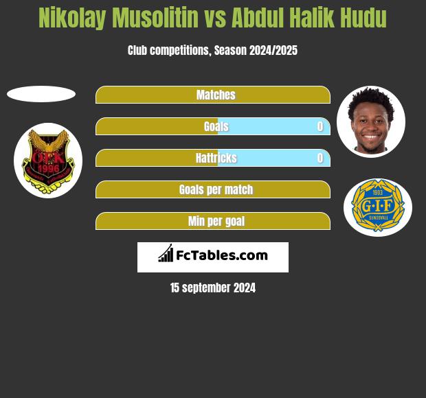 Nikolay Musolitin vs Abdul Halik Hudu h2h player stats