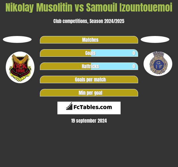 Nikolay Musolitin vs Samouil Izountouemoi h2h player stats