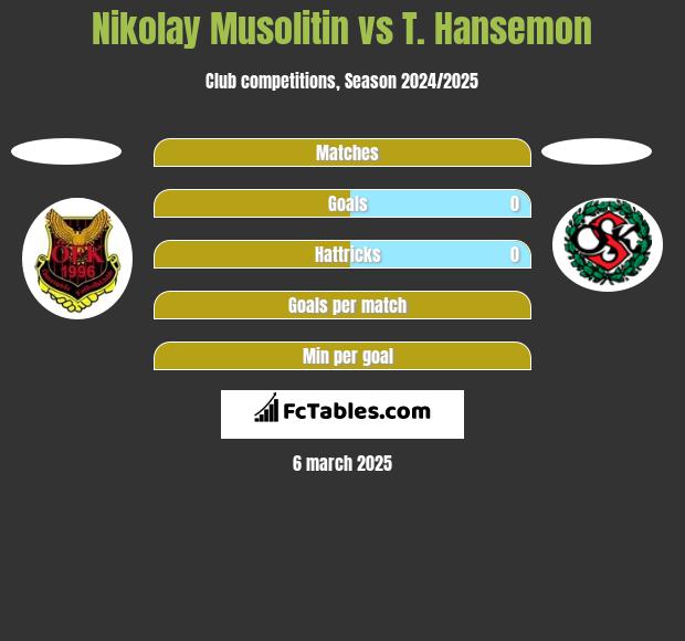 Nikolay Musolitin vs T. Hansemon h2h player stats