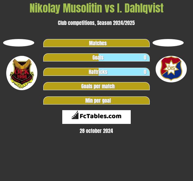 Nikolay Musolitin vs I. Dahlqvist h2h player stats