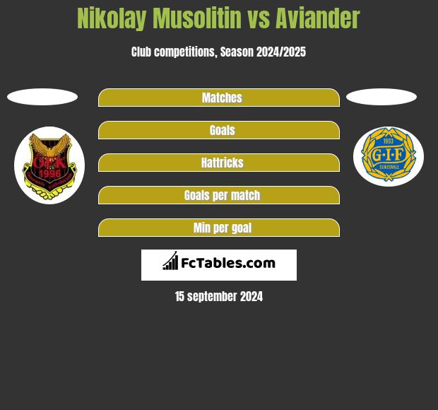 Nikolay Musolitin vs Aviander h2h player stats