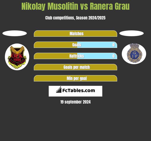 Nikolay Musolitin vs Ranera Grau h2h player stats