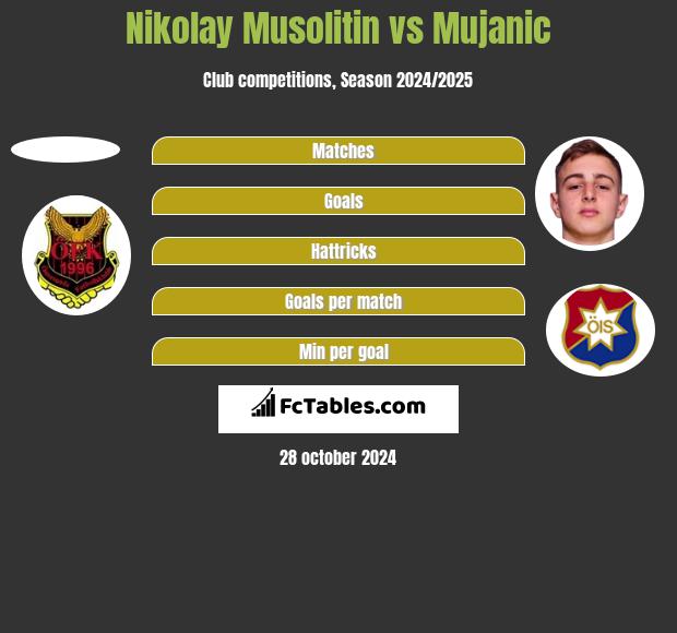 Nikolay Musolitin vs Mujanic h2h player stats